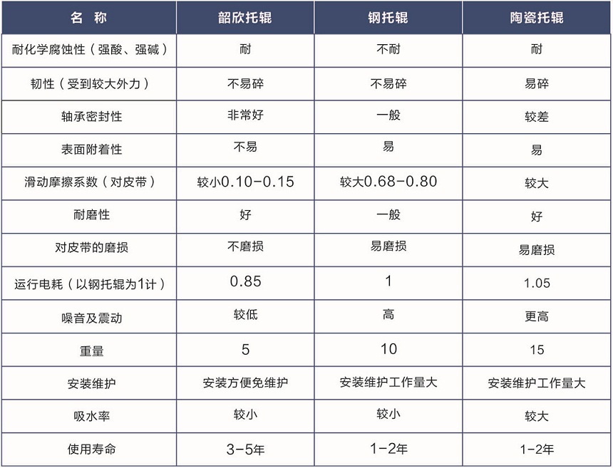 托辊性能对比